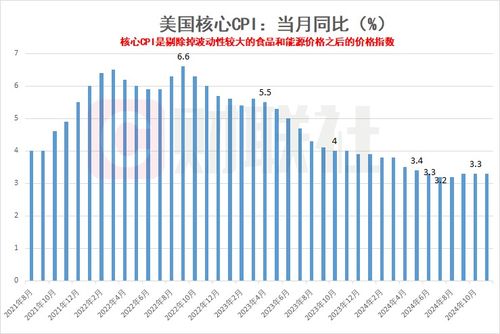 美国11月CPI同比增长2.7%，国债收益率走低，美联储降息预期升温