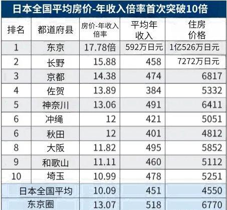 日本房价飙升，东京18倍年收入的房产市场现状