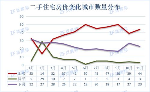 70城房价数据出炉：11月各线城市同比降幅首次收窄，楼市回暖迹象初现