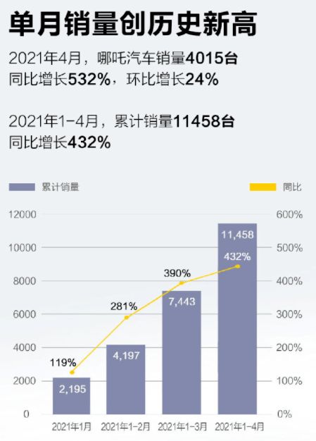 4家新势力车企单月销量不到2000辆，谁会是下一个倒下的品牌？