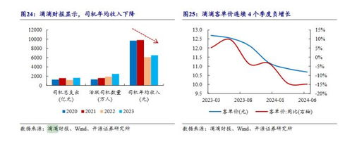 “躺平”的滴滴，更赚钱了