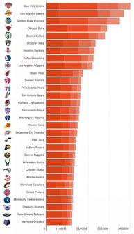 NBA球队最新市值曝光：财富背后的故事