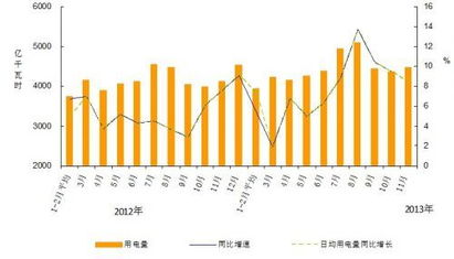 前11月全社会用电量同比增长7.1%：经济复苏的晴雨表