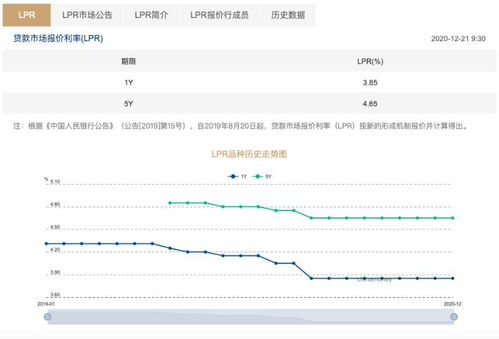 解读12月LPR报价：房贷利率未来走势如何？