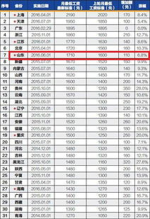 揭秘：16省份上调最低工资标准，谁的涨幅最大？