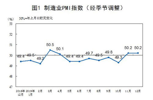 制造业PMI连续三月扩张，12月数据释放哪些信号？