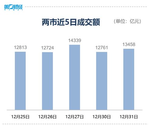 A股2024年收官：沪指涨超12%，科创50指数涨16%，四大行涨超40%，如何解读？