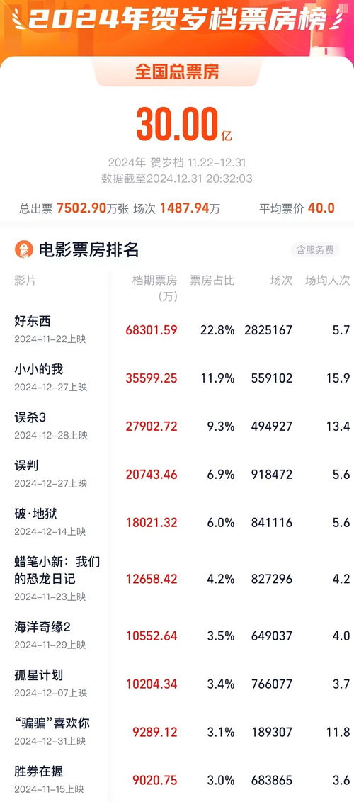 2024贺岁档票房突破30亿：我的观影之旅