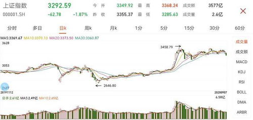 沪指失守3300点：我的投资心路历程