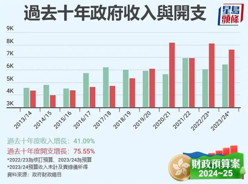 香港财政赤字背后：一个普通人的观察与思考