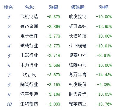 亲历股市波动：三大指数连续下挫，沪指退守3200点