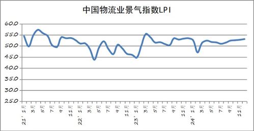 见证物流奇迹：12月中国物流业景气指数创新高背后的精彩故事