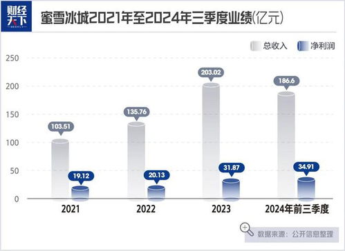 日卖2600万杯 蜜雪冰城急着上市背后的秘密