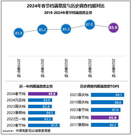 2024 年观众高满意度影片榜单 TOP25 揭晓：《好东西》《飞驰人生 2》《第二十条》荣登前三