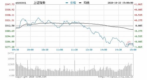 股市震荡：沪指险守3200点，我的投资之路该如何走？