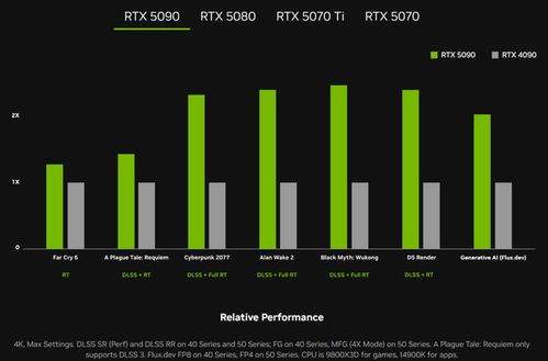 英伟达RTX 5090新卡皇震撼登场，性能翻倍黑科技DLSS多帧生成！