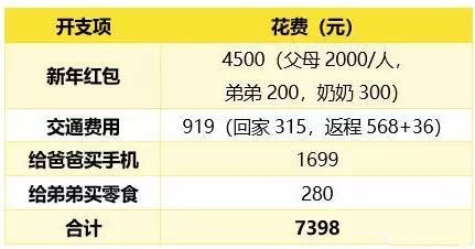 月薪8000，一年攒下72000的秘密