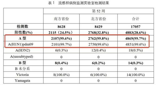 流感来袭：中疾控最新数据揭示阳性率上升趋势