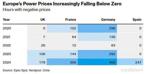 欧洲再现负电价：德国电力市场的独特现象