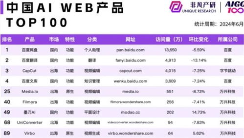 透过AI产品流量TOP 50，我看到了2024年AI应用的5个变化