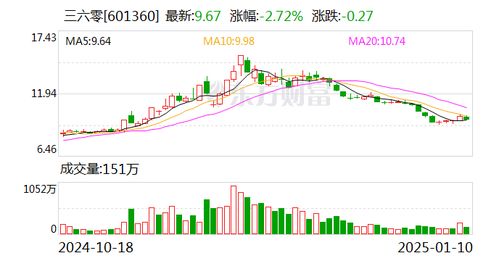 周鸿祎送车背后：一天涨粉超100万的奇迹