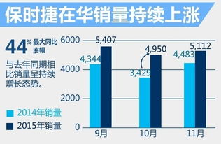 保时捷在中国销量连续三年下滑：去年销量5.69万辆，下滑幅度达28%