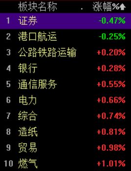 收复3200点：A股为何突然爆发？