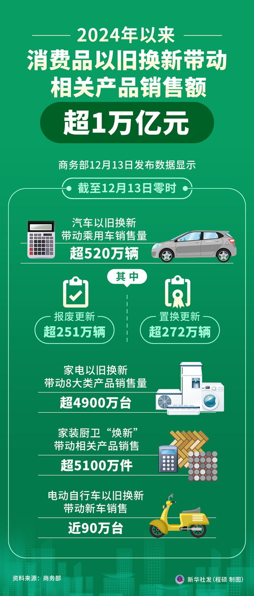 以旧换新：超1.3万亿元销售额背后的惊喜发现