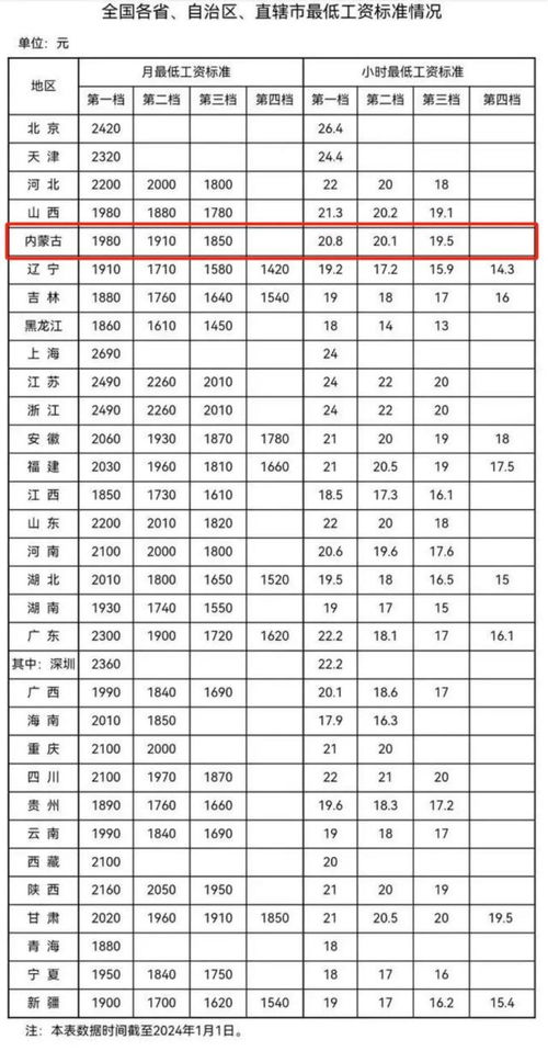 各地最新最低工资标准发布：小李的职场新起点