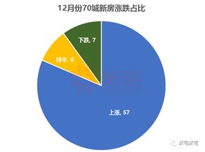 70城房价数据出炉：一线城市二手房市场降温，上海涨幅领跑