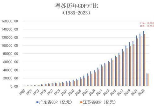 见证奇迹：广东成为中国首个14万亿元GDP大省