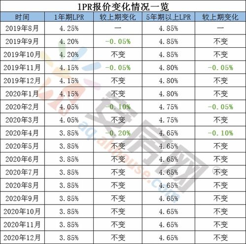 1月 LPR 报价出炉：利率维持不变，后续走势如何解读？