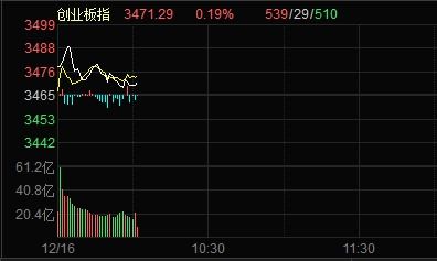 A股开盘：三大指数集体高开，市场信心重振