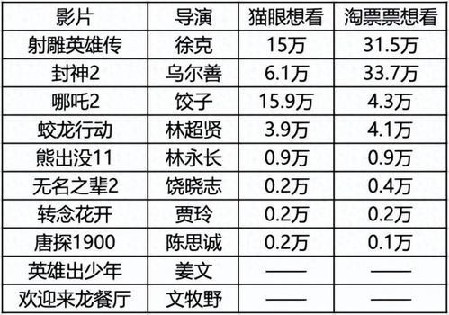 2025春节档电影片单发布：六强争霸，谁能脱颖而出？