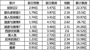 2025春节档预售票房刷新纪录：中国影史预售票房TOP15的辉煌