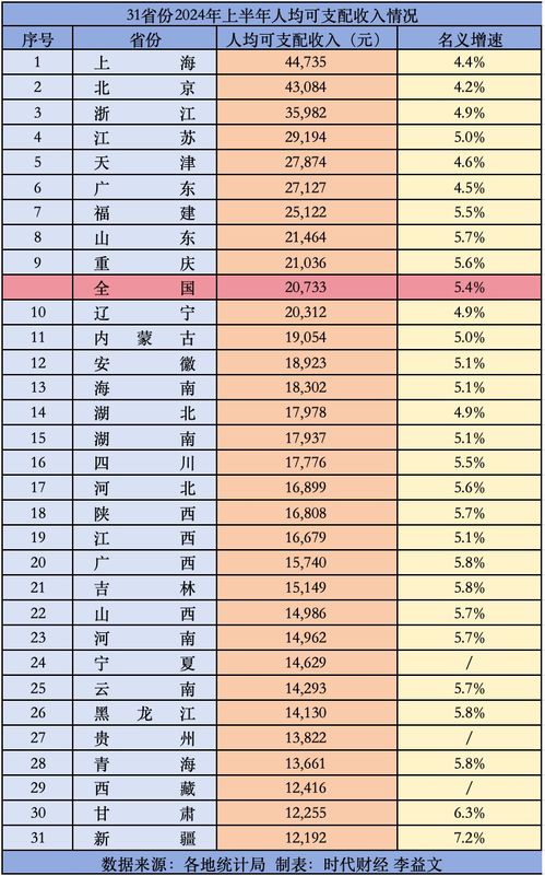 31省份人均收入账单出炉：8省份跑赢国家线，广东加入“5万元俱乐部”