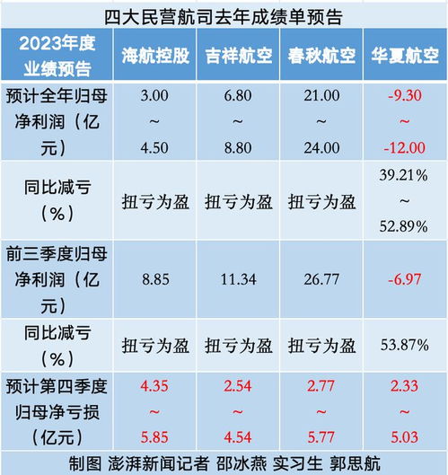 三大航去年大幅减亏：合计亏损超47亿元，同比收窄至少五成