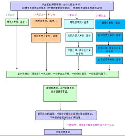 学生选科流程图