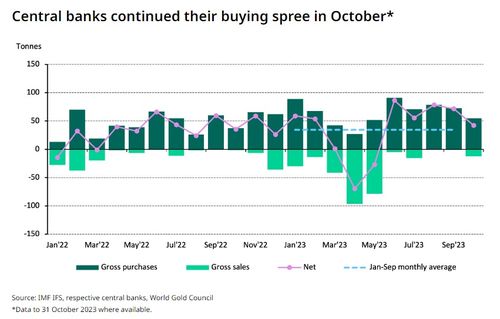 各国央行购金数据