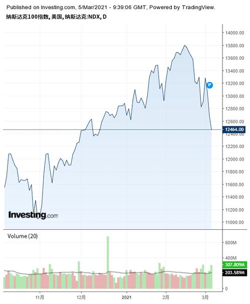 纳斯达克走势