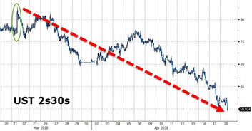 美债收益率曲线图