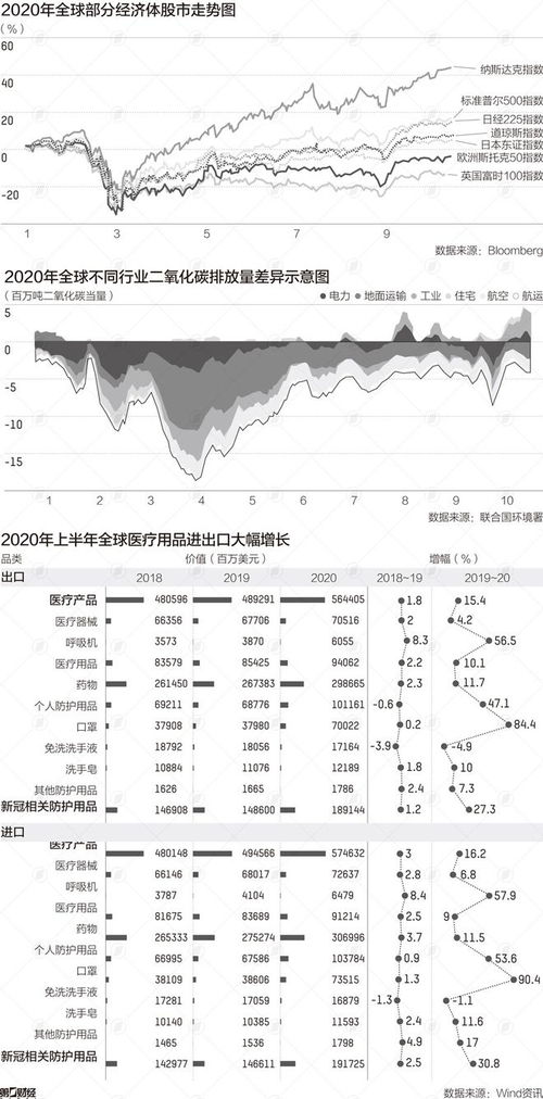 全球经济动态图表